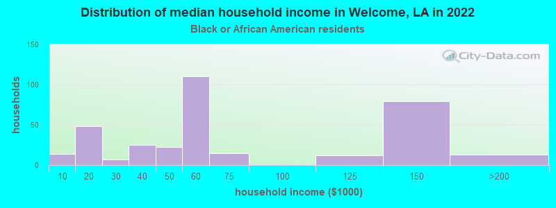 Distribution of median household income in Welcome, LA in 2022
