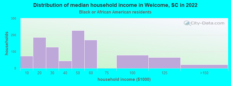 Distribution of median household income in Welcome, SC in 2022