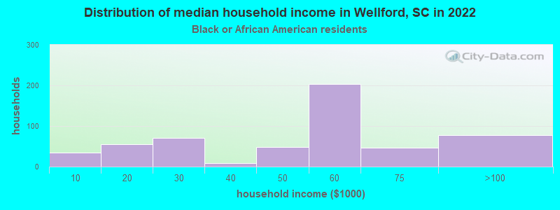 Distribution of median household income in Wellford, SC in 2022