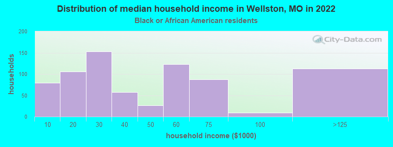 Distribution of median household income in Wellston, MO in 2022