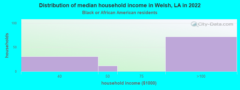 Distribution of median household income in Welsh, LA in 2022