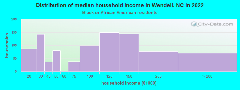 Distribution of median household income in Wendell, NC in 2022