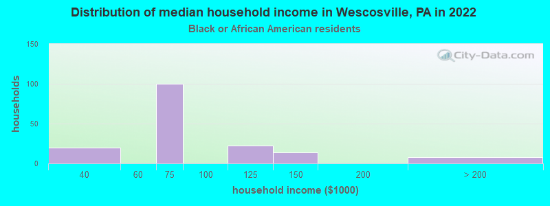 Distribution of median household income in Wescosville, PA in 2022