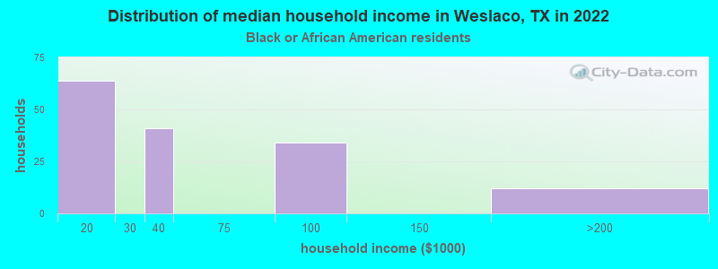Distribution of median household income in Weslaco, TX in 2022
