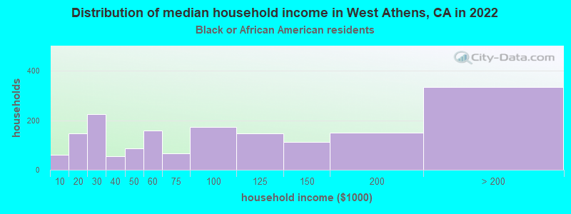 Distribution of median household income in West Athens, CA in 2022
