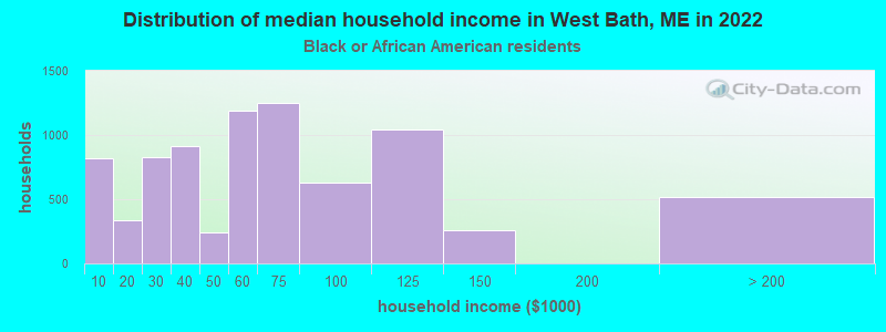 Distribution of median household income in West Bath, ME in 2022