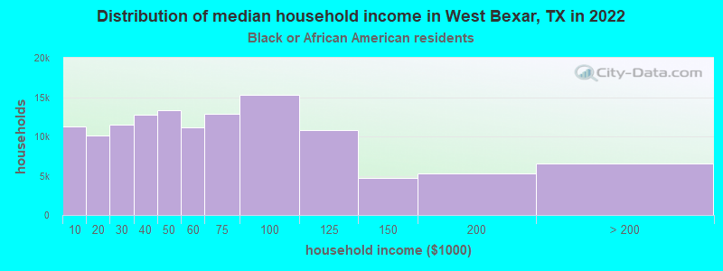 Distribution of median household income in West Bexar, TX in 2022