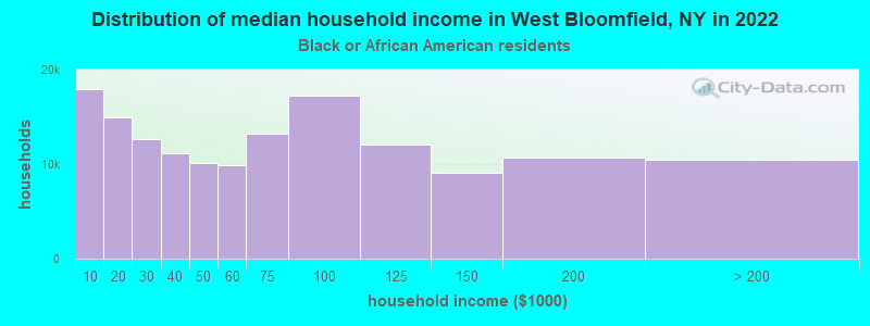 Distribution of median household income in West Bloomfield, NY in 2022