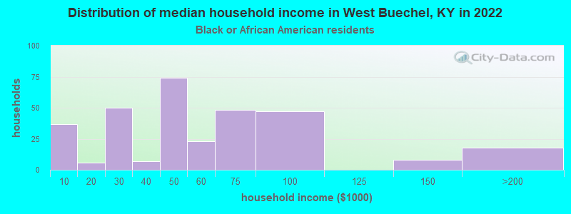 Distribution of median household income in West Buechel, KY in 2022