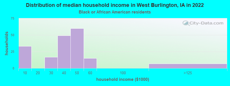 Distribution of median household income in West Burlington, IA in 2022