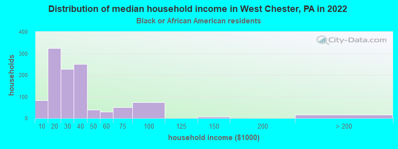 Distribution of median household income in West Chester, PA in 2022