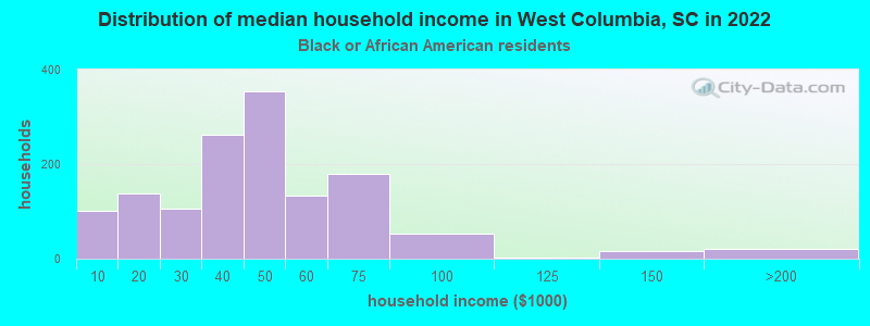 Distribution of median household income in West Columbia, SC in 2022