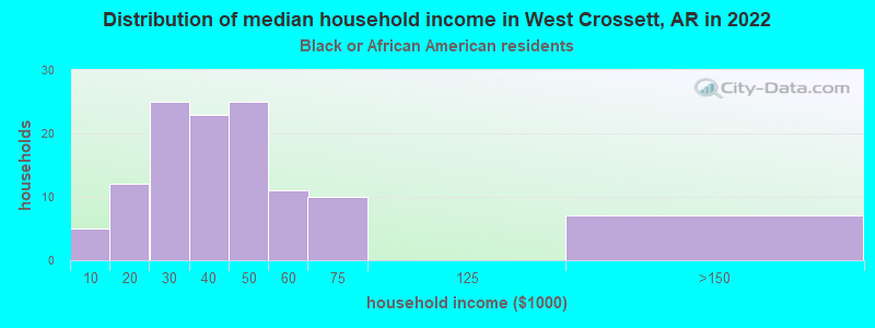 Distribution of median household income in West Crossett, AR in 2022