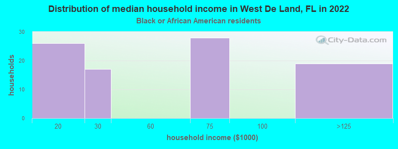 Distribution of median household income in West De Land, FL in 2022