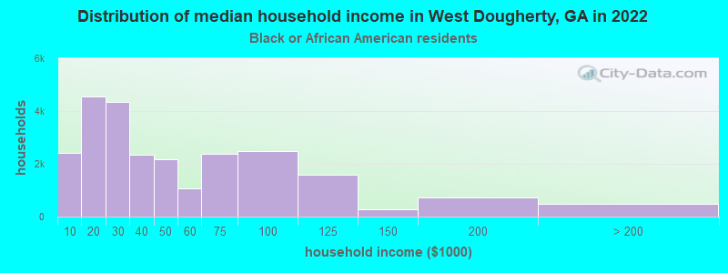Distribution of median household income in West Dougherty, GA in 2022