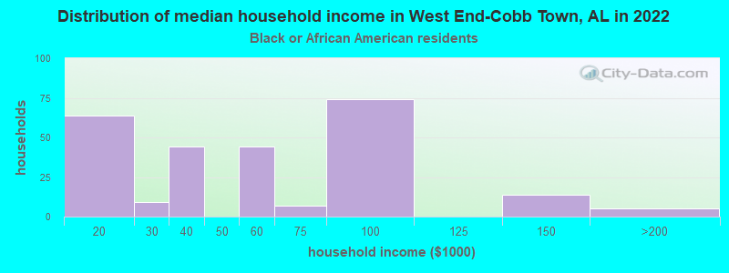 Distribution of median household income in West End-Cobb Town, AL in 2022