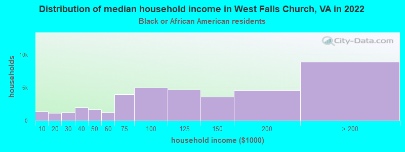 Distribution of median household income in West Falls Church, VA in 2022