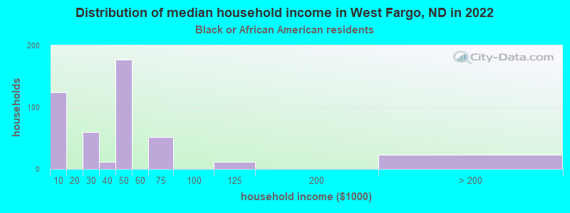 Distribution of median household income in West Fargo, ND in 2022