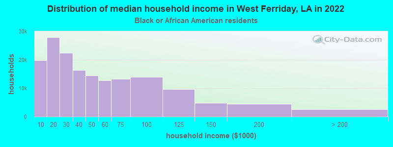 Distribution of median household income in West Ferriday, LA in 2022