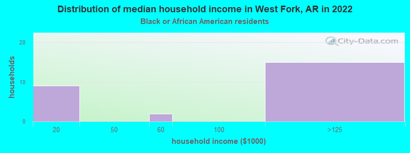Distribution of median household income in West Fork, AR in 2022