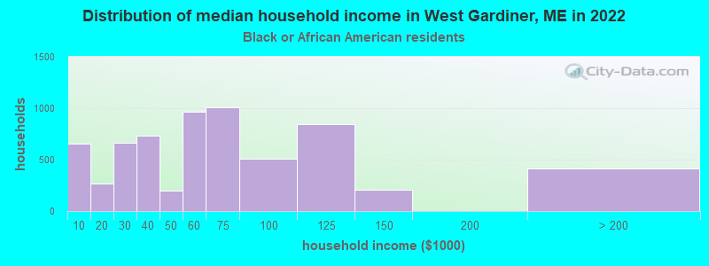 Distribution of median household income in West Gardiner, ME in 2022