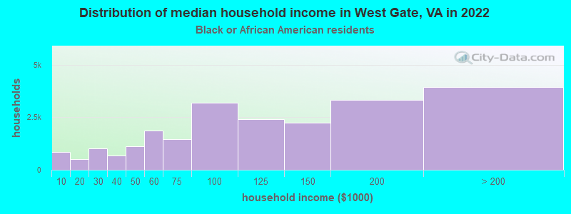 Distribution of median household income in West Gate, VA in 2022