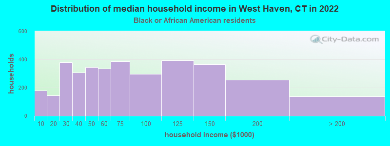 Distribution of median household income in West Haven, CT in 2022