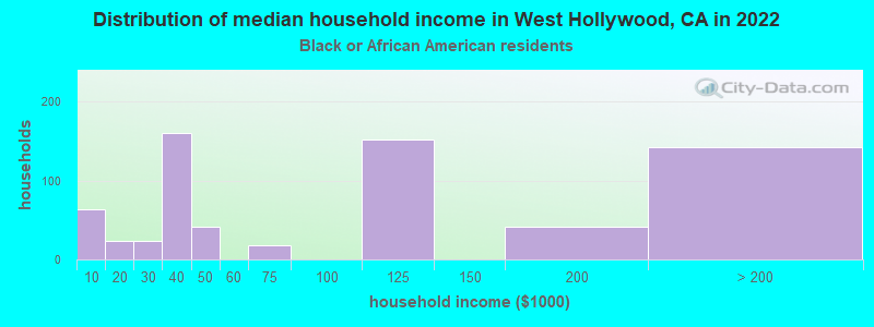 Distribution of median household income in West Hollywood, CA in 2022