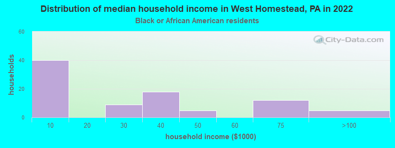 Distribution of median household income in West Homestead, PA in 2022