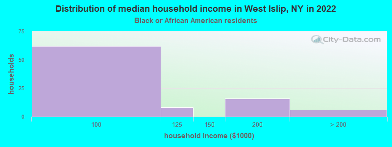 Distribution of median household income in West Islip, NY in 2022