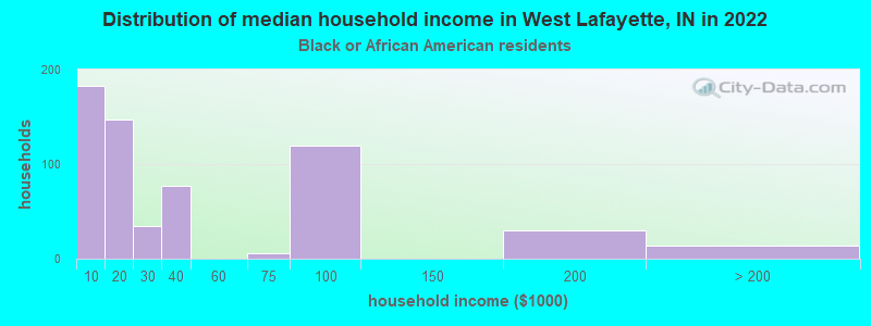 Distribution of median household income in West Lafayette, IN in 2022