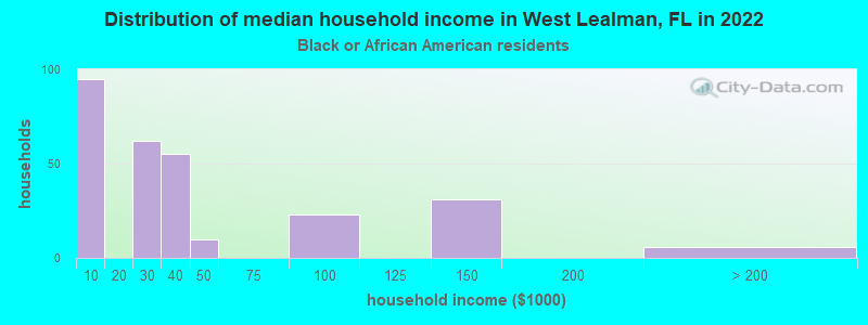 Distribution of median household income in West Lealman, FL in 2022
