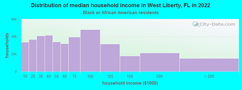 Distribution of median household income in West Liberty, FL in 2022