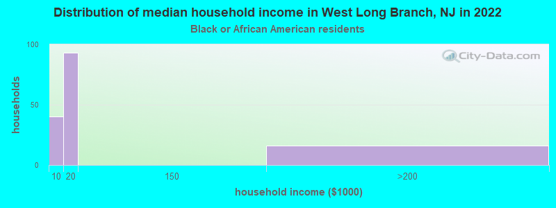 Distribution of median household income in West Long Branch, NJ in 2022