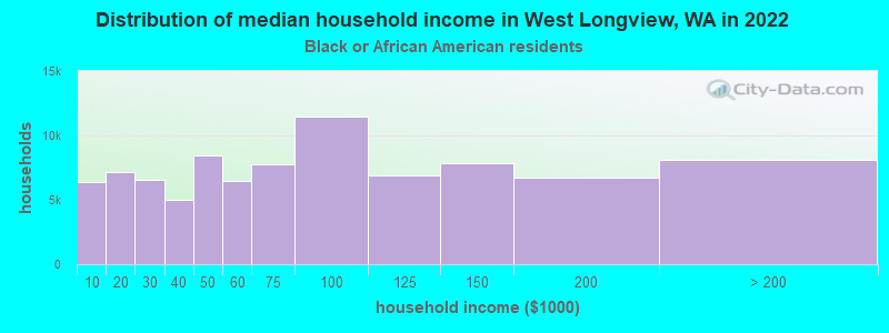 Distribution of median household income in West Longview, WA in 2022