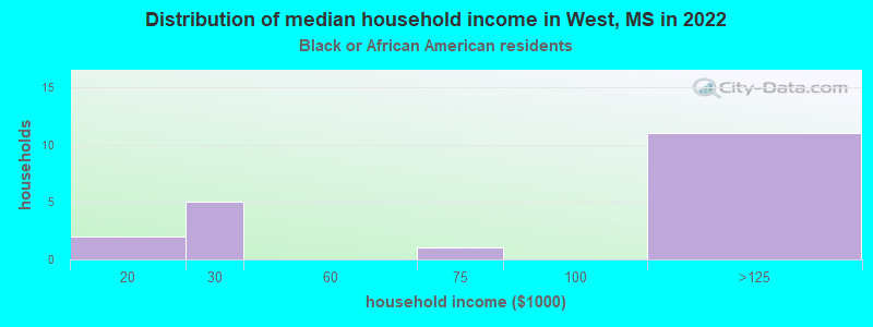 Distribution of median household income in West, MS in 2022