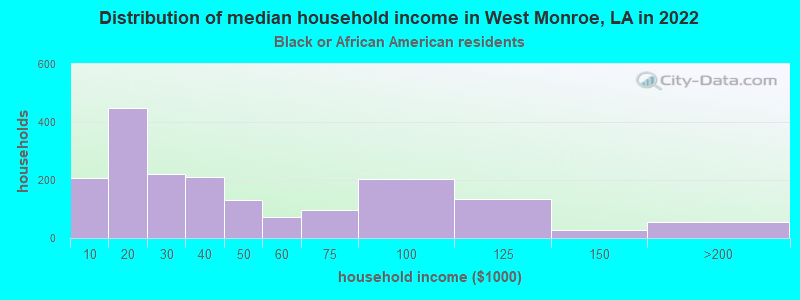 Distribution of median household income in West Monroe, LA in 2022