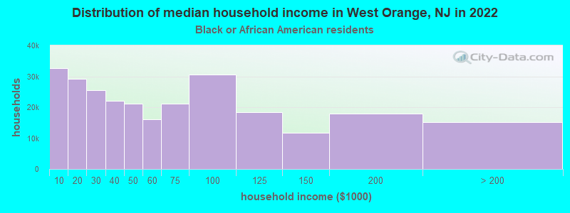 Distribution of median household income in West Orange, NJ in 2022