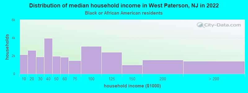 Distribution of median household income in West Paterson, NJ in 2022