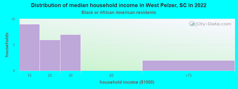 Distribution of median household income in West Pelzer, SC in 2022