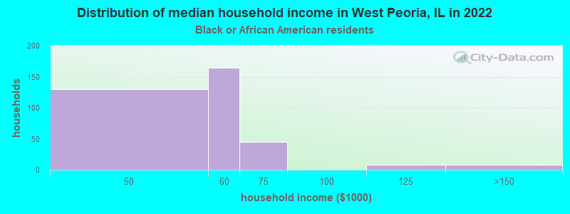 Distribution of median household income in West Peoria, IL in 2022