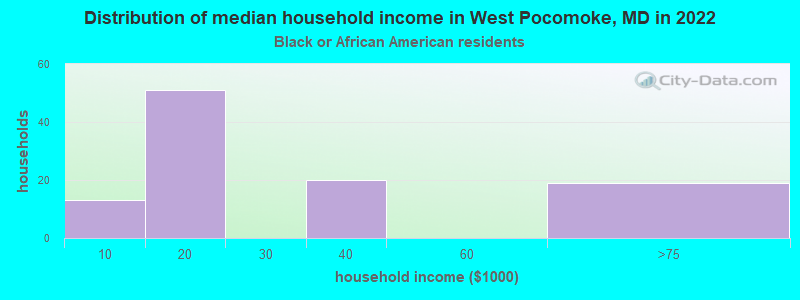 Distribution of median household income in West Pocomoke, MD in 2022