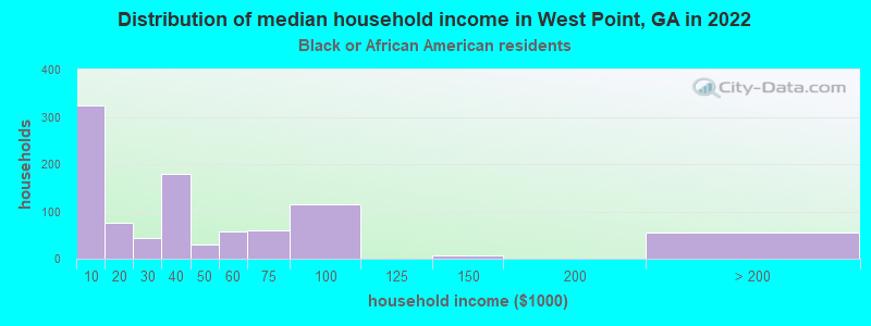 Distribution of median household income in West Point, GA in 2022