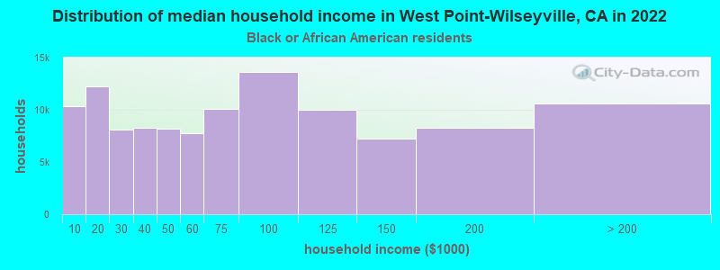 Distribution of median household income in West Point-Wilseyville, CA in 2022