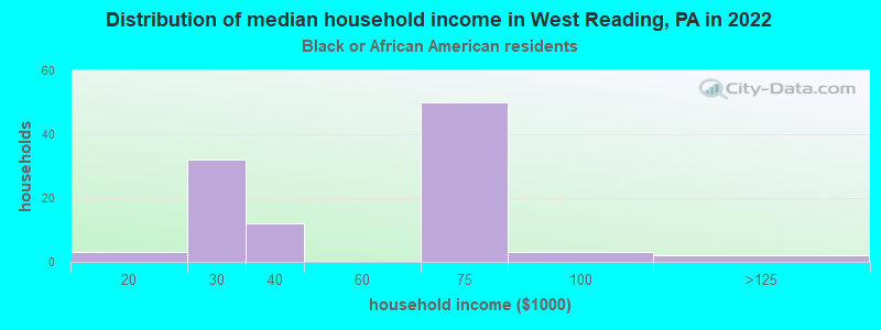 Distribution of median household income in West Reading, PA in 2022