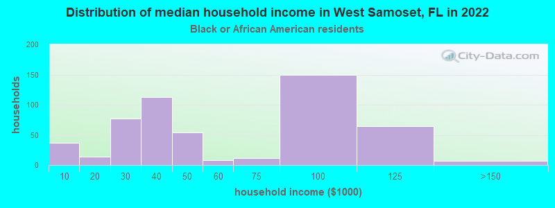 Distribution of median household income in West Samoset, FL in 2022