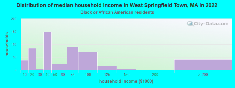 Distribution of median household income in West Springfield Town, MA in 2022