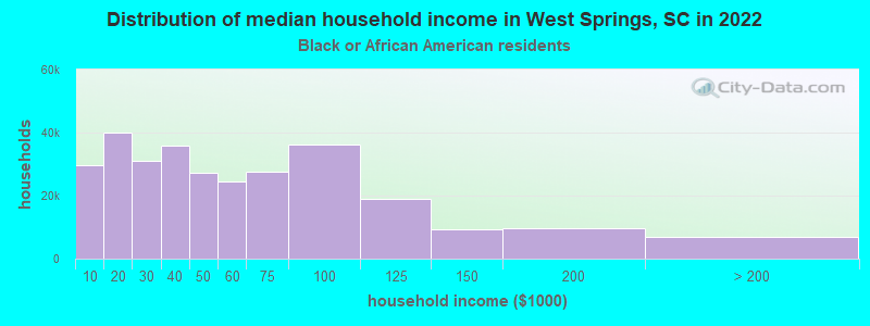 Distribution of median household income in West Springs, SC in 2022