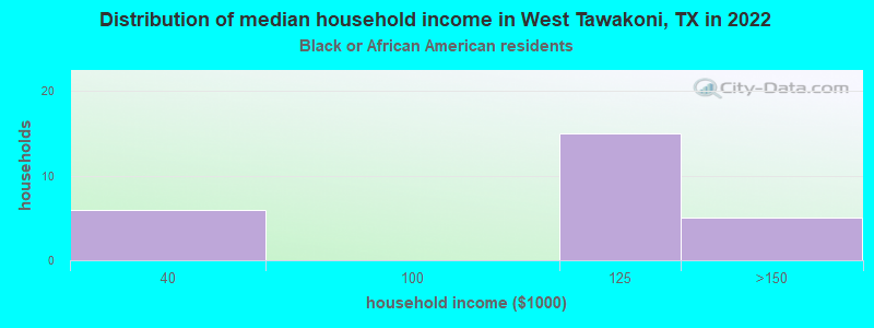 Distribution of median household income in West Tawakoni, TX in 2022