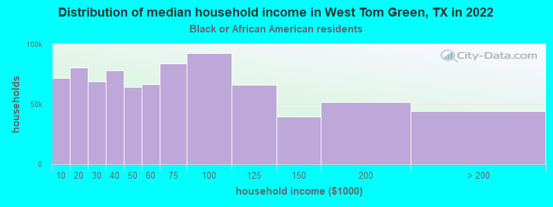 Distribution of median household income in West Tom Green, TX in 2022